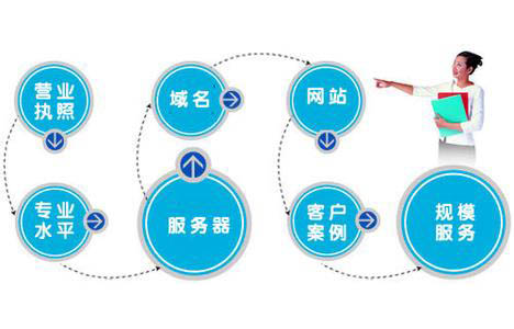 做網(wǎng)站選擇網(wǎng)站建設(shè)公司有哪些技巧？