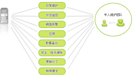 網(wǎng)站維護主要做什么